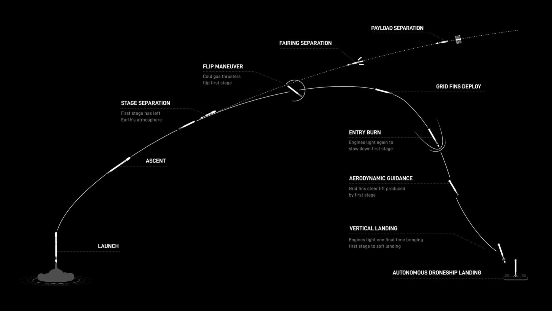 SpaceX DART Launch